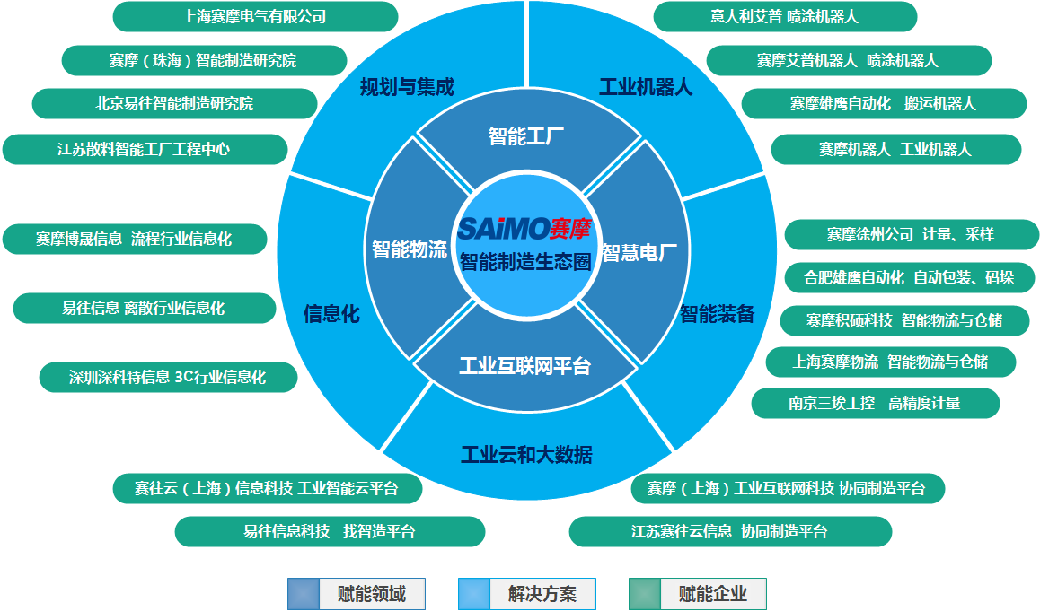 赛摩智造生态圈